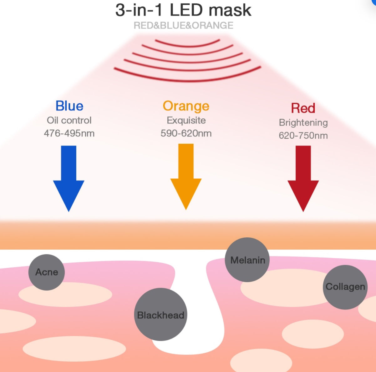 TIME SAVING LED MULTI TASK MASK FOR SKIN REJUVENATION